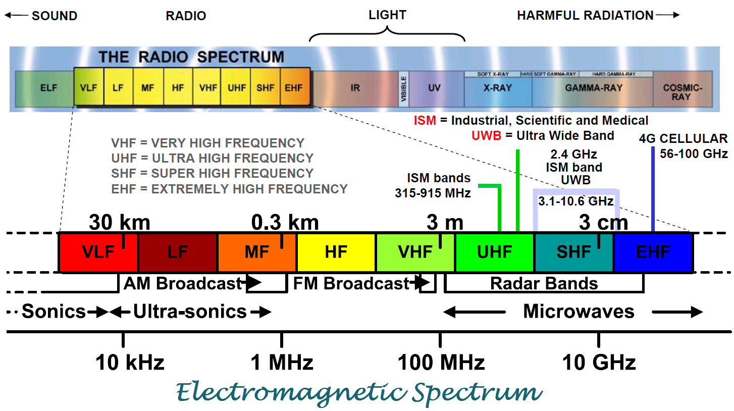 frequencies